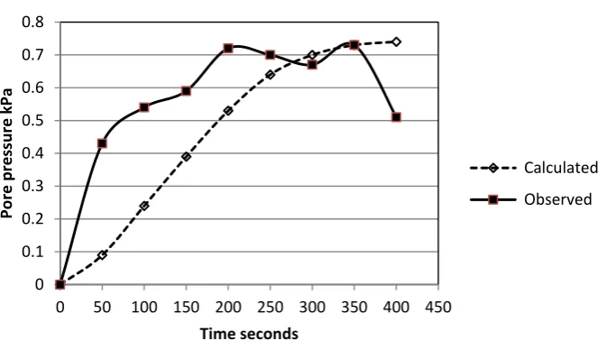 Fig 6 Example of the rise in pore pressure (measured /calculated) due to infiltration of run-on water in the bed material (Test:Medium grain size /200) 