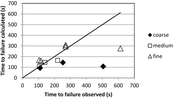 Figure 7: Observed and calculated time of failure of bed material during the flume tests