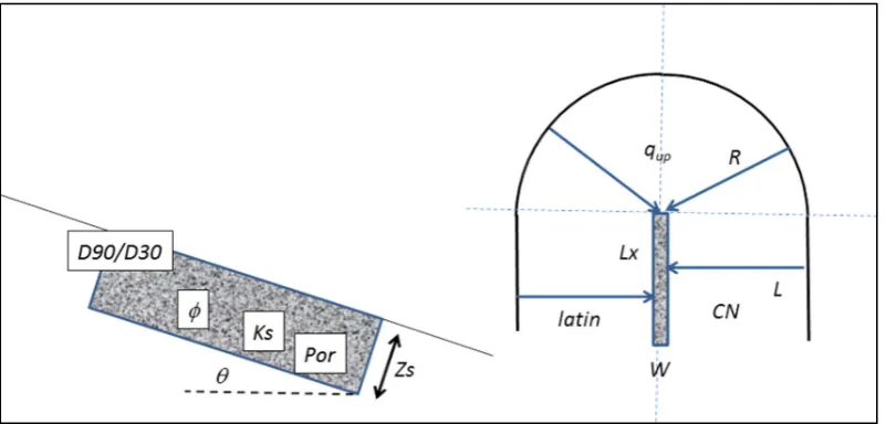 Figure 9: Morphometric and hydro-mechanical parameters, which were used for model simulations of debris flow initiation