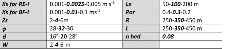Table III. Default values (bold italic) and maximum and minimum values of input parameters for Overland flow Erosion (RE-I) and Bed Failure (BF-I) triggering debris flows