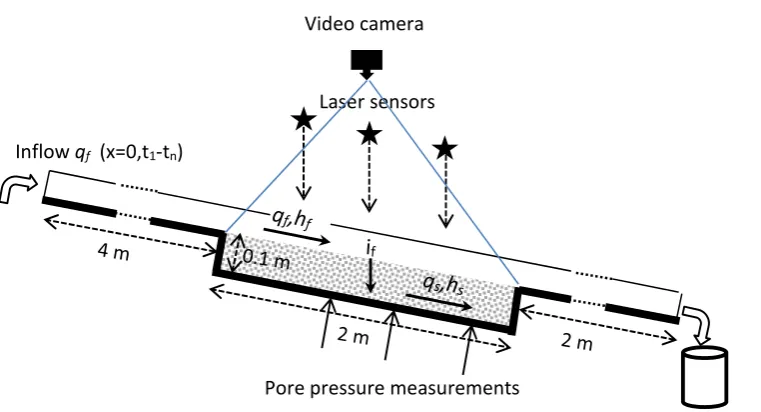 Table I. Hydro-mechanical characteristics of three types of bed material, used in the flume tests