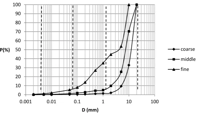 Figure 2: Cumulative grain size distribution of the three bed materials, used in the flume tests 