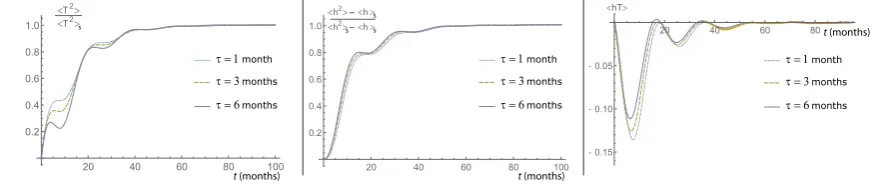Figure 2. The values of the coefﬁcients A0, A4 and A3 vs. τ for ϕ(t) = exp(−t/τ) for 1/λ = 12 months.In the shown range 0 months≤ τ ≤ 3 months, A4 ∼ A0 and A3 ∼ 0