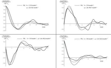 Figure 4. Correlation matrixWater (WWV) in the basin 120 ⟨x(t)y(0)⟩s/⟨y2⟩s, where “x” and “y” can be either h or T