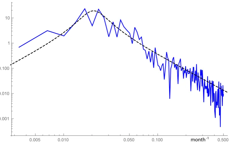Figure 5. Solid blue line: periodogram of the Niño 3 data from NOAA evaluated averaging overnon-overlapping partitions of length 300 months