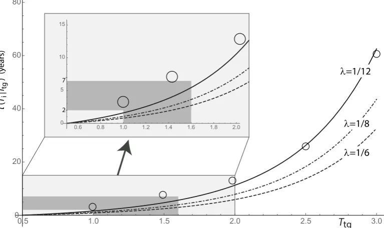 Figure 9. Semi-log plot of the average FPT as a function of the target temperature1 Ttg, for λ =/12 month−1 and σ2 = D/λ = 0.8 (see the text for details)