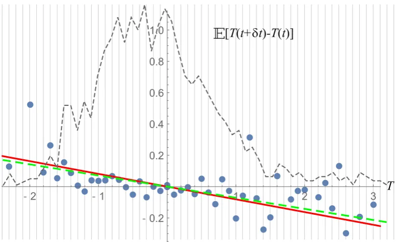 Figure 10. Dots: the expectation value1/76 in the vertical axes. For large absolute values of E[T(t + δt) − T(t)] where δt = 1 month, of the Niño 3 datafrom NOAA [50]compared with the drift coefﬁcient ⟨GT(h, T)⟩T,s ≃ −λT (see Equation (37)), in thecases wh