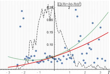 Figure 11. Dots: the expectation valueparametersand E[(T(t + δt) − T(t))2]/2 where δt = 1 month, of the Niño 3data from NOAA [50]