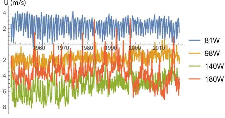 Figure A1. 5N–5S averaged zonal wind for different longitudes. Data from NOAA [61].