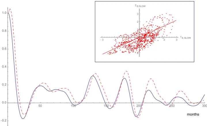 Figure A2. Plot of the 13-month averaged Niño 3 data (blues solid line) and of the 13-month averagedwind stress anomaly (dashed red line)