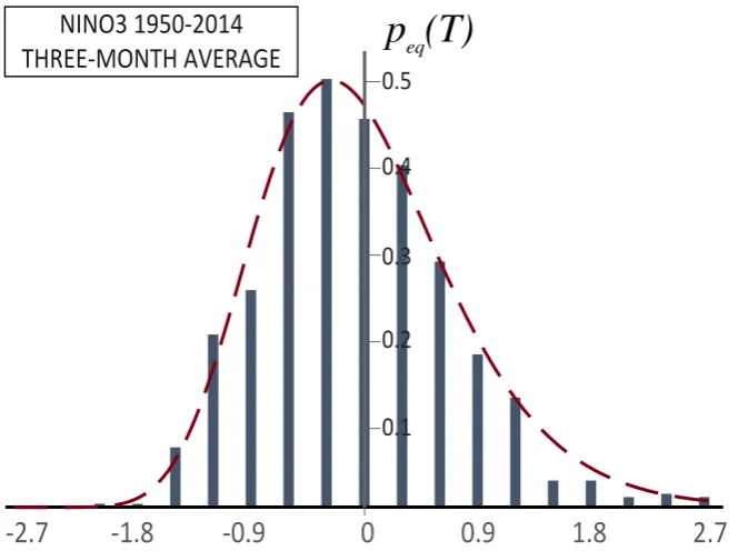 Figure 1. Histogram of the frequency for the three-month average Niño 3 data from NOAA [50]