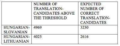 Figure 5 indicates the number of translation candidates that correspond to the parameters determined through the preliminary evaluation