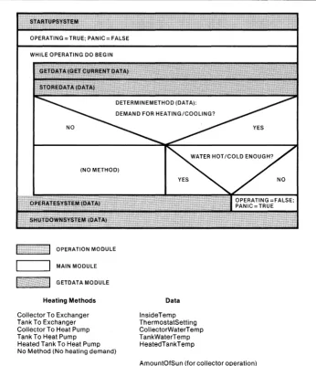 Figure 1-3. Nassi-Schneiderman Chart for Our Climate Control Software 