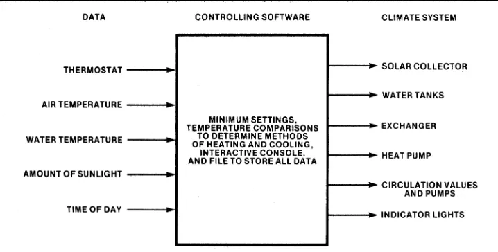 Figure 1-2. Block Diagram of Our Climate Control System 