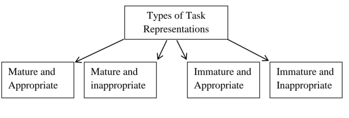 Figure 2. Coding categories for task representations. Adapted from “The effects of a content  knowledge workshop on teachers' pedagogical content knowledge and student learning in a  soccer unit in middle school Physical Education,” by Y