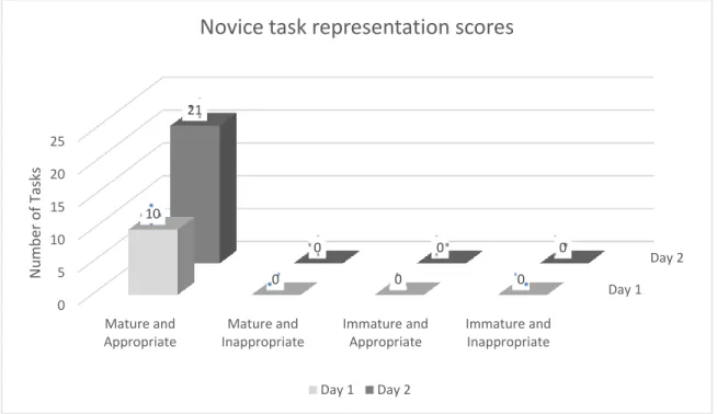 Figure 6. Novice task representation scores 