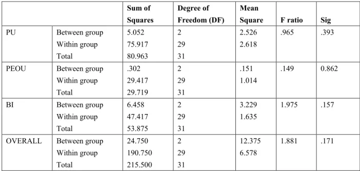 Table 7. ANOVA Output on the Influence of Professional Teaching Experience on Teachers’ Perceptions on  the Pedagogical Use of the BMLAs 