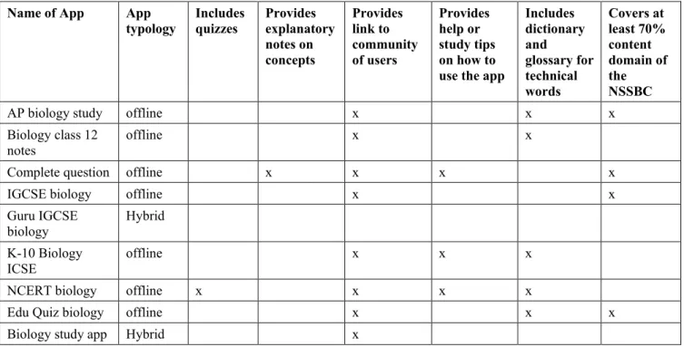 Table 1. Biology Mobile Learning Application Features 
