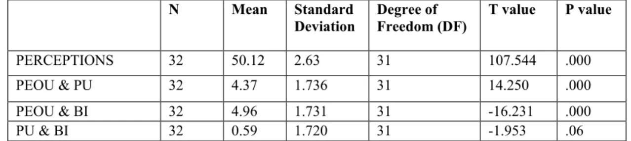 Table 2. t-test Analysis of Teachers’ Perceptions on the Pedagogical Use of the BMLAs 