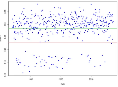 Figure 2. Graph of SWIR1 band across time. Blue dots represent observed darkness values
