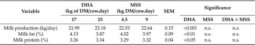 Table 5. Eﬀect of daily herbage allowance (DHA) and maize silage supplementation (MSS) level onpasture regrowth rates.