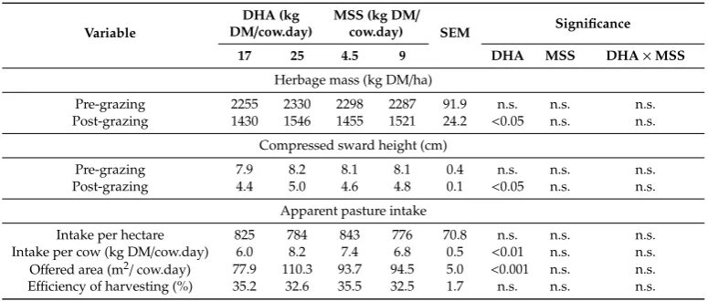 Table 1. Effects of daily herbage allowances (DHA) and maize silage supplementation (MSS) level onpre-grazing and post-grazing herbage mass, pre-grazing and post-grazing compressed sward height, herbagedry matter (DM )intake, offered area, and the efficiency of harvesting estimated daily using a rising plate-meter.