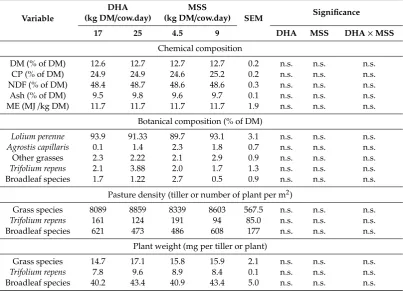 Table 2. Eﬀect of daily herbage allowance (DHA) on the vertical distribution of dry matter (DM)herbage mass from the top of the canopy to the ground level.