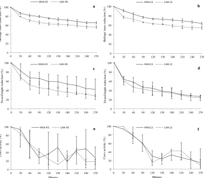 Figure 2.Herbage-mass decline (a,b), sward height decline (c,d) and proportion of cows engaged in periods