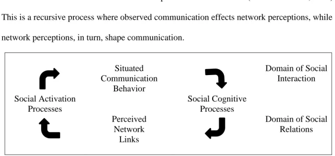 Figure 1.  Relationship and mediating processes between observable communication and   perceived networks (Corman &amp; Scott, 1994)