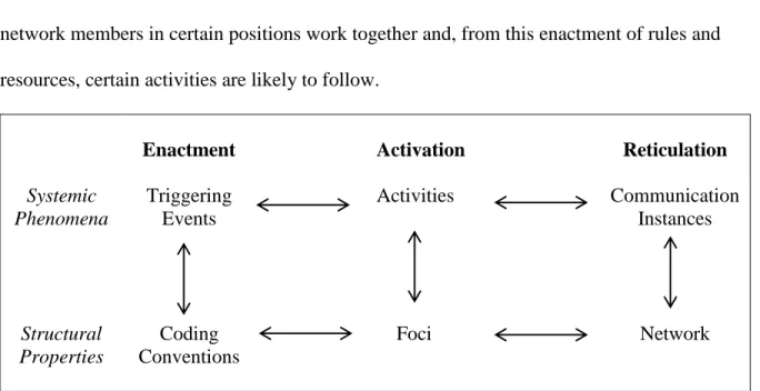 Figure 2.  Modalities of the structuration of perceived networks (Corman &amp; Scott, 1994)