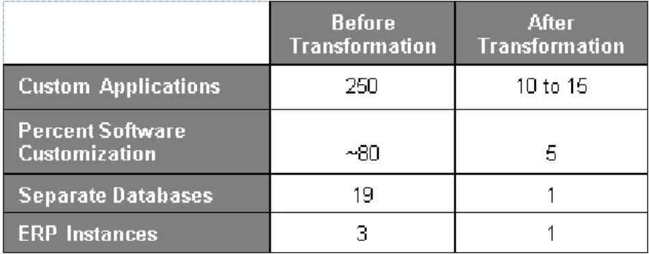 Table 1.  Cisco Supply Chain ERP: Before and After Transformation 
