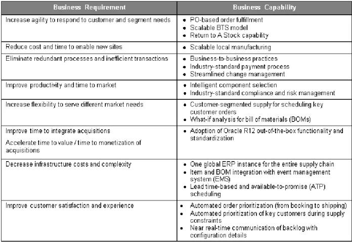 Table 2.  IT-Enabled Capabilities Align with Business Requirements 