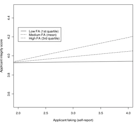 Figure 3. Applicant faking (SR) x faking ability 5