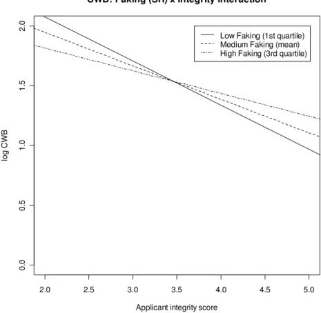 Figure 5. Faking behavior (SR) x applicant integrity test validity 