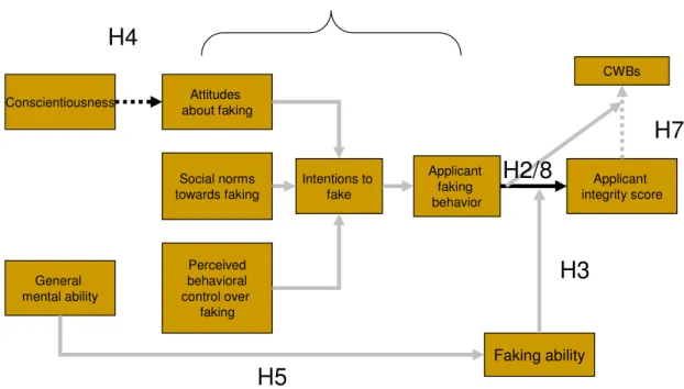 Figure 7. Graphical summary of results (Grey arrows indicate partial support. Black  arrows indicate full support