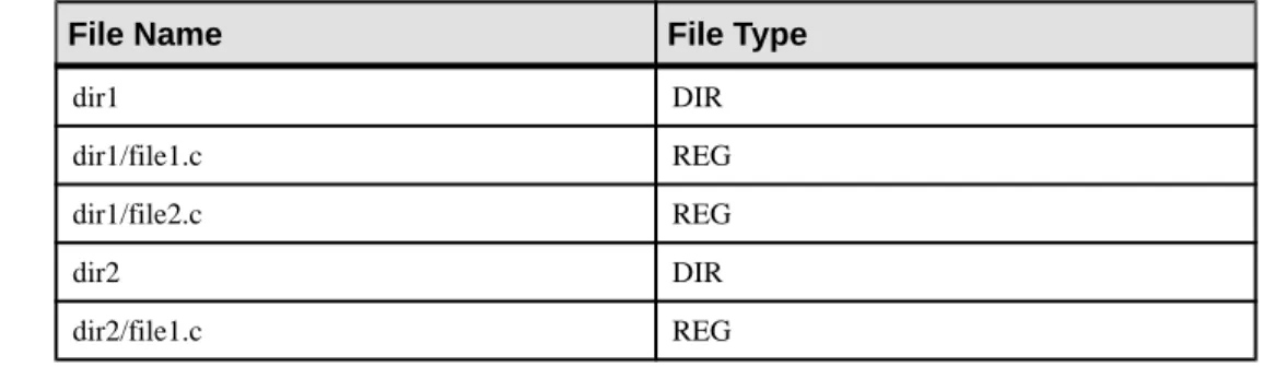 Table 4. Values for files
