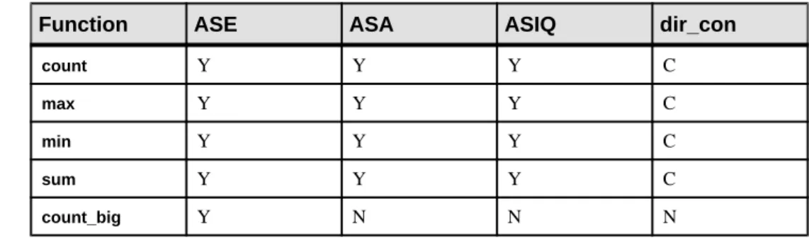 Table 7. Server Class Support for Datatype Conversion Functions