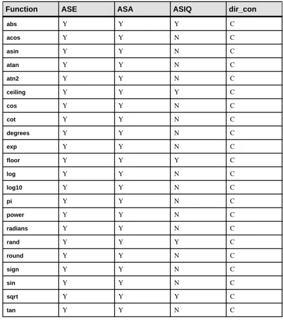 Table 9. Server Class Support for Mathematical Functions