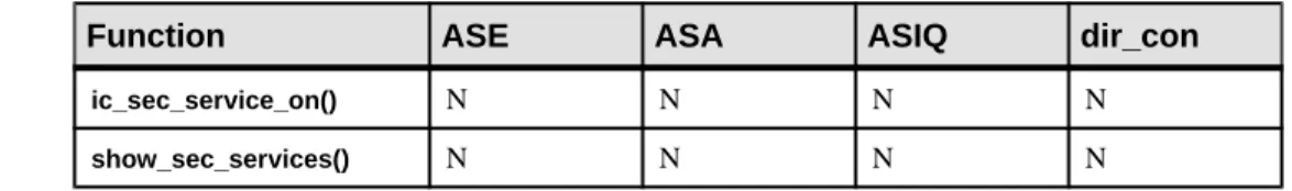 Table 10. Server Class Support for Security Functions