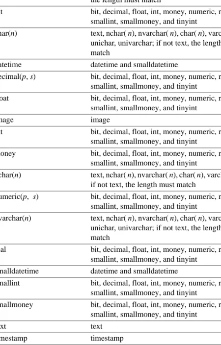 Table 3-4: Adaptive Server datatype conversions for create existing table Remote Adaptive 