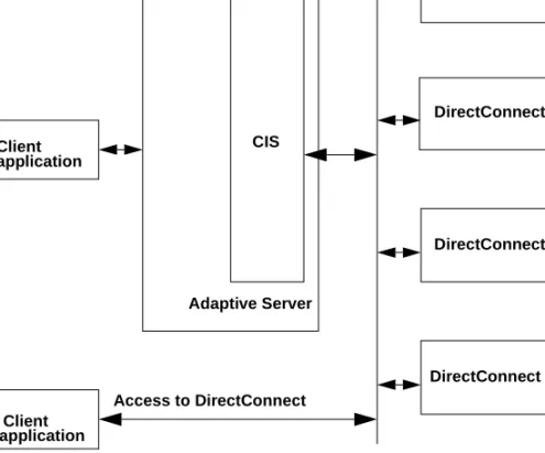 Figure 2-1: Adaptive Server with CIS interacts with clients and other  servers