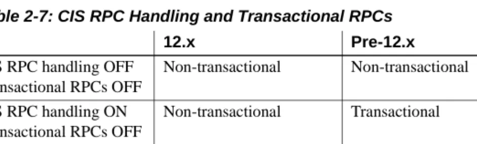 Table 2-7: CIS RPC Handling and Transactional RPCs