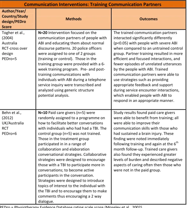 Table 7.6 Training Communication Partners 