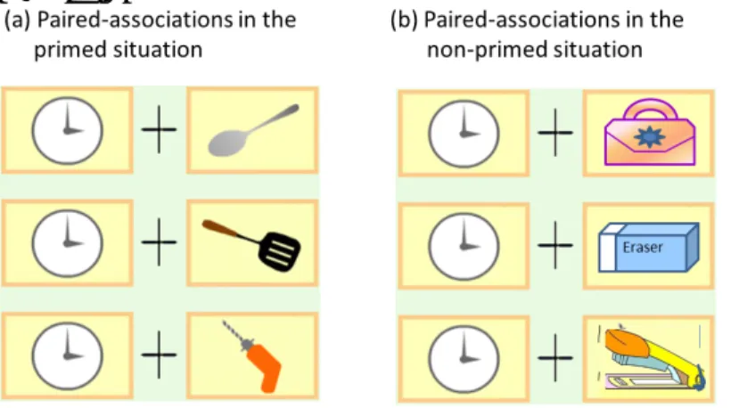 Figure 3: An Example of the Paired Associations Presented in the Primed- and Non-Primed  Manipulations 