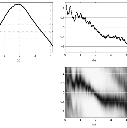 Figure 3: Glissando. Clockwise from the upper left: (a) pof gray indicate larger magnitudes ofsecond along theyg [t], the output of a pitch tracker, in absolute frequency along the-axis, as a function of time in seconds along the x-axis