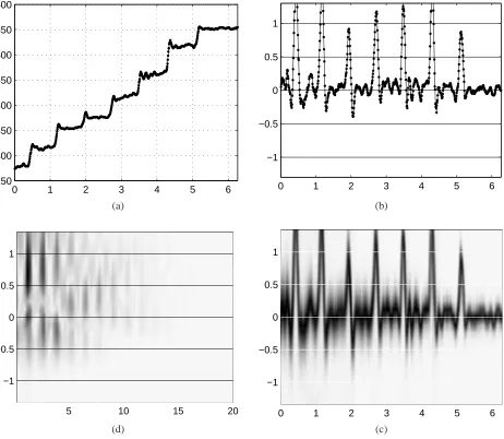 Figure 4: A scale. Clockwise from the upper left: (a) p [t], the output of a pitch tracker; (b) ˙p [t], change in pitch computedfrom p [t]; (c) consecutive FFV spectra gt (ρ); axes as in Figure 3