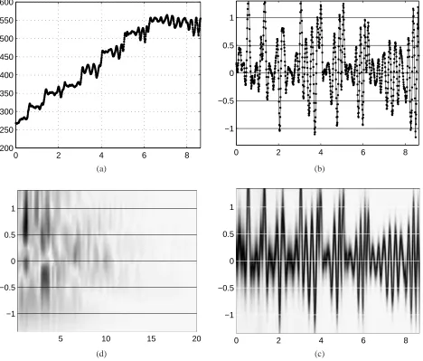 Figure 5: A scale with vibrato. Clockwise from the upper left: (a) p [t], the output of a pitch tracker; (b) ˙p [t], change inpitch computed from p [t]; (c) consecutive FFV spectra gt (ρ); (d) modulation spectrum of gt (ρ); axes as in Figure 4.