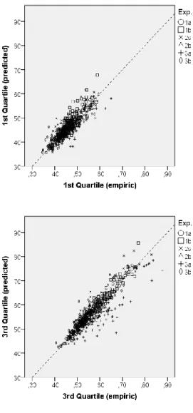 Figure B1. The figure displays the relation of the empiric vs. predicted statistics (top left: 