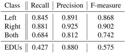 Table 3: Evaluation with post-processing.
