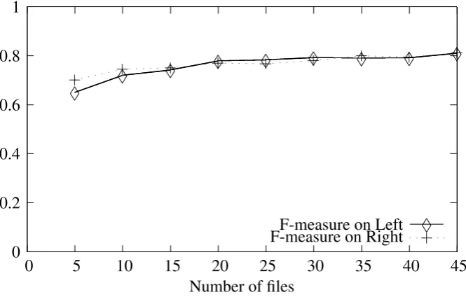 Figure 3: Learning curve for the series of experiments including chunking.